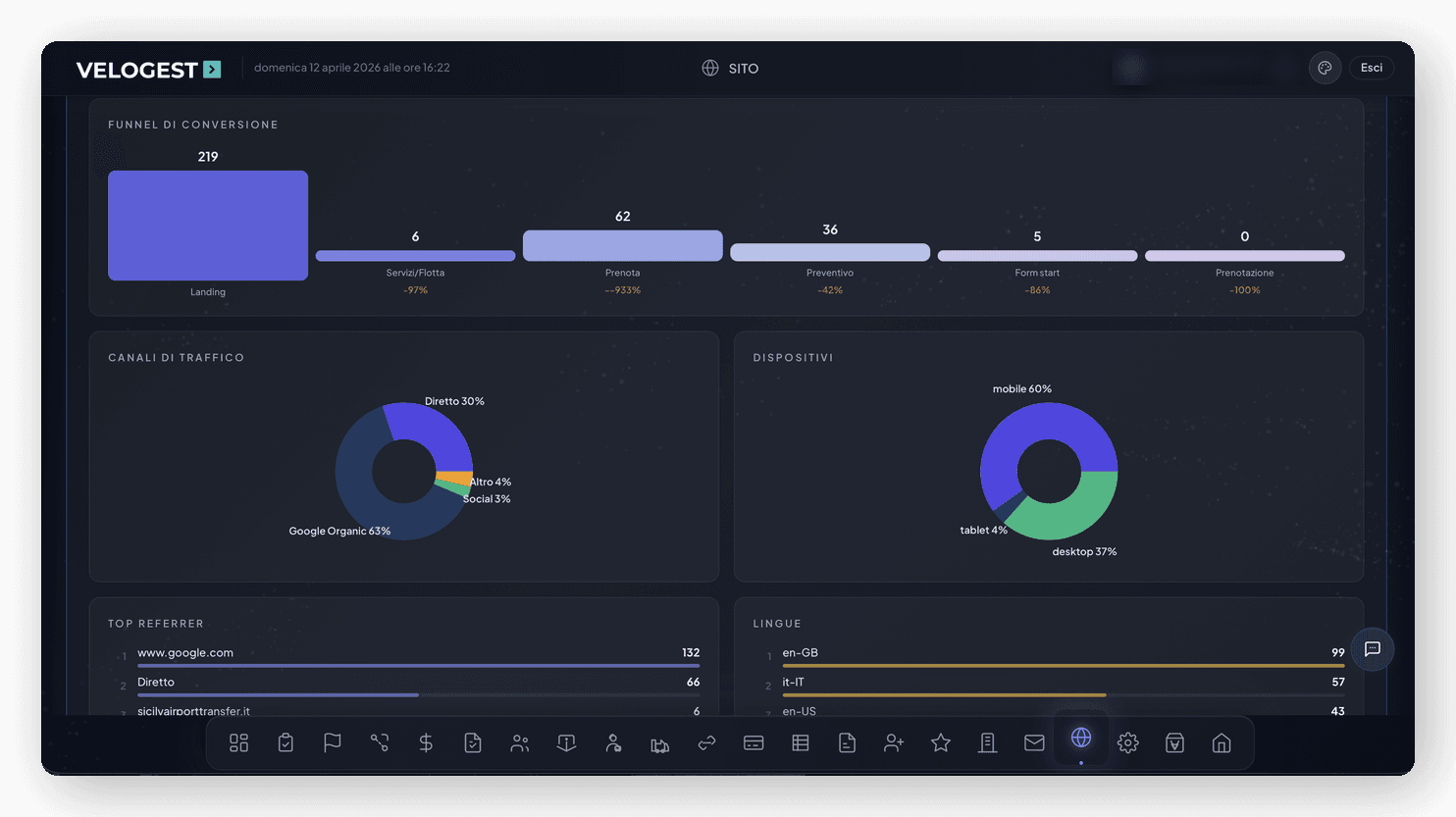 Website analytics with funnel and devices